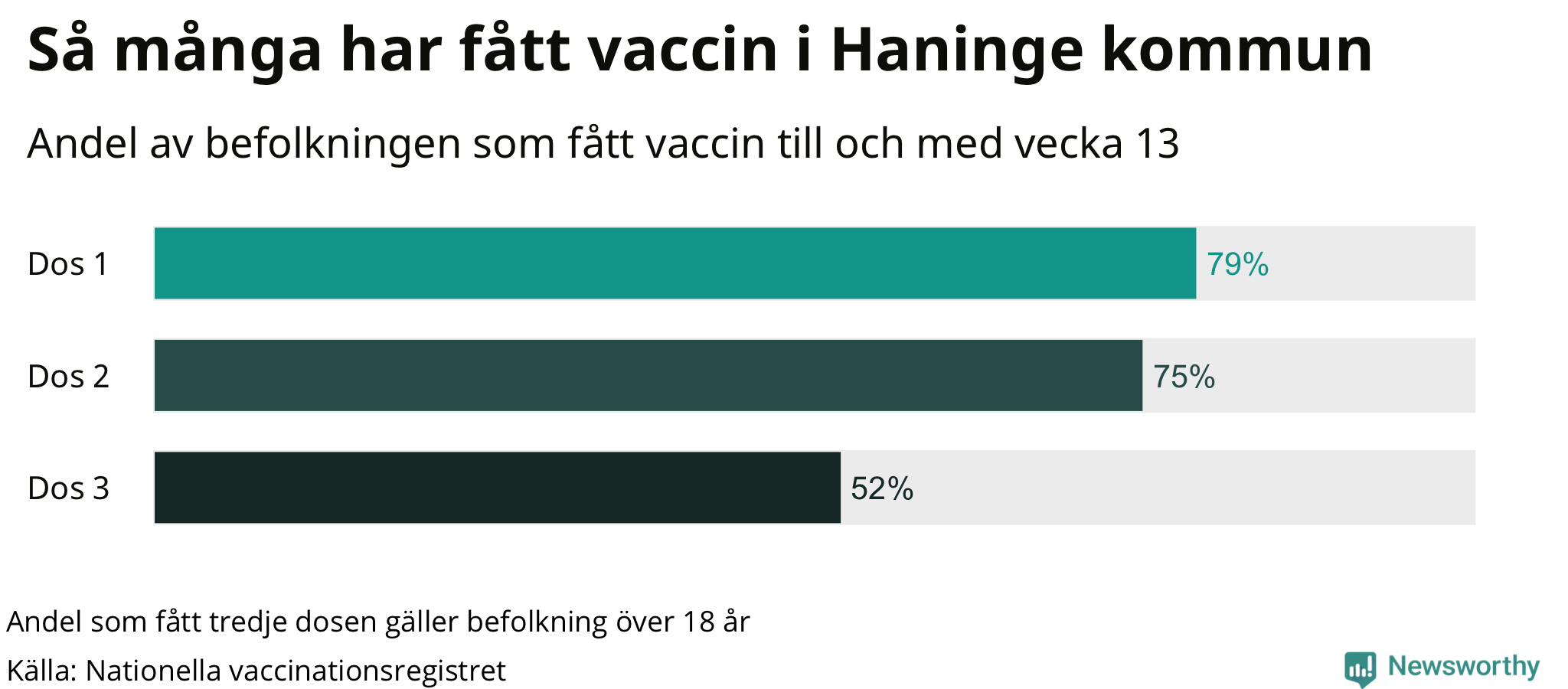 Graf över andel vaccinerade